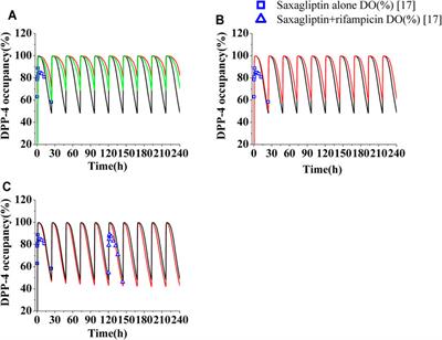 Effect of CYP3A4 Inhibitors and Inducers on Pharmacokinetics and Pharmacodynamics of Saxagliptin and Active Metabolite M2 in Humans Using Physiological-Based Pharmacokinetic Combined DPP-4 Occupancy